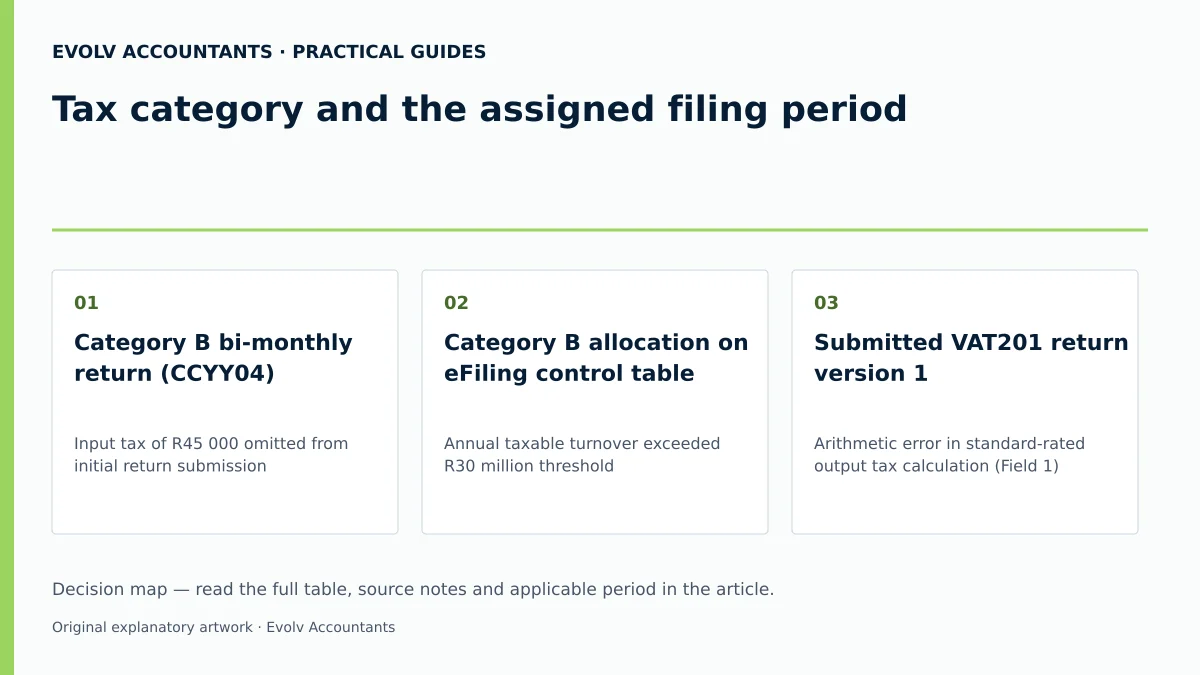 Tax category and the assigned filing period: Category B bi-monthly return (CCYY04); Category B allocation on eFiling control table; Submitted VAT201 return version 1.