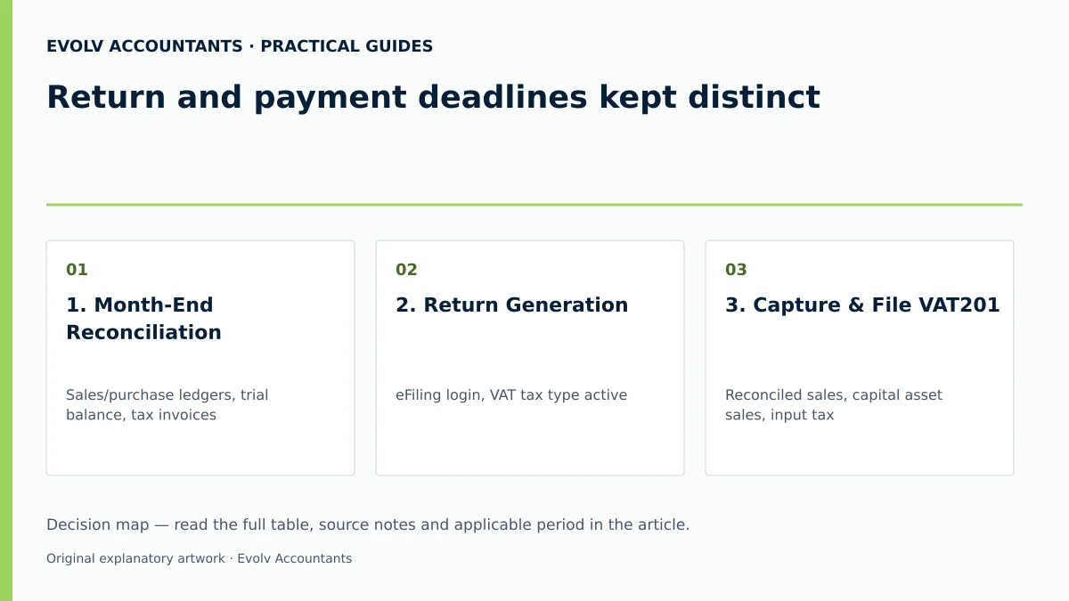 Return and payment deadlines kept distinct: 1. Month-End Reconciliation; 2. Return Generation; 3. Capture & File VAT201.