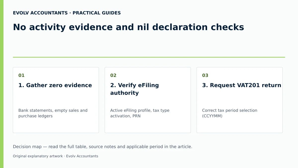 No activity evidence and nil declaration checks: 1. Gather zero evidence; 2. Verify eFiling authority; 3. Request VAT201 return.