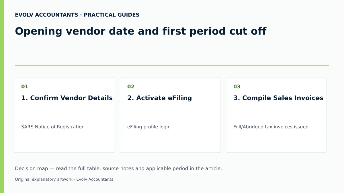 Opening vendor date and first period cut off: 1. Confirm Vendor Details; 2. Activate eFiling; 3. Compile Sales Invoices.