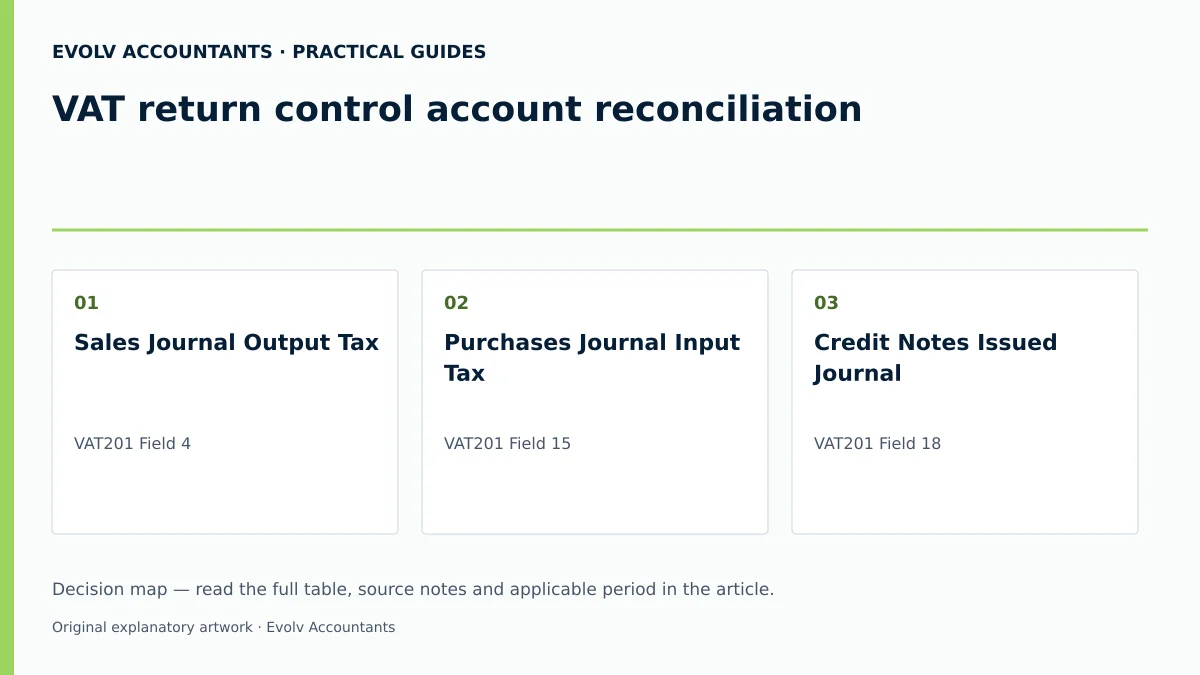 VAT return control account reconciliation: Sales Journal Output Tax; Purchases Journal Input Tax; Credit Notes Issued Journal.