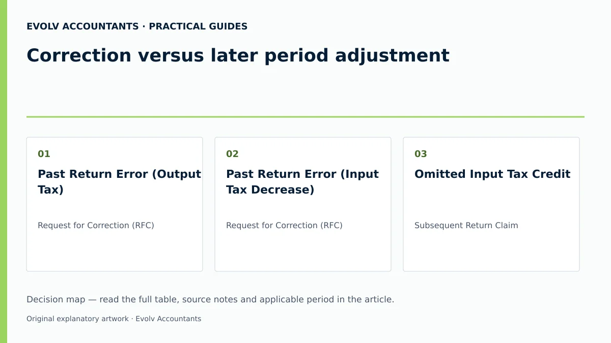Correction versus later period adjustment: Past Return Error (Output Tax); Past Return Error (Input Tax Decrease); Omitted Input Tax Credit.