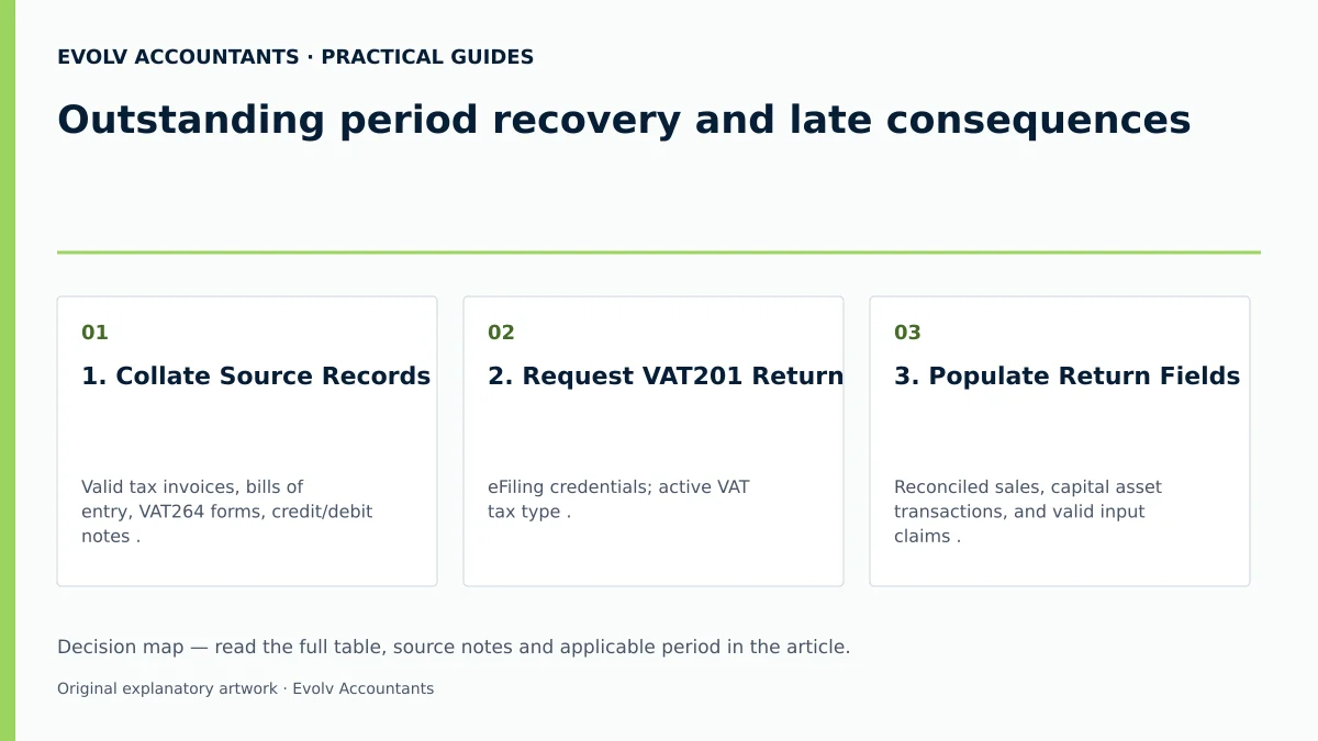 Outstanding period recovery and late consequences: 1. Collate Source Records; 2. Request VAT201 Return; 3. Populate Return Fields.