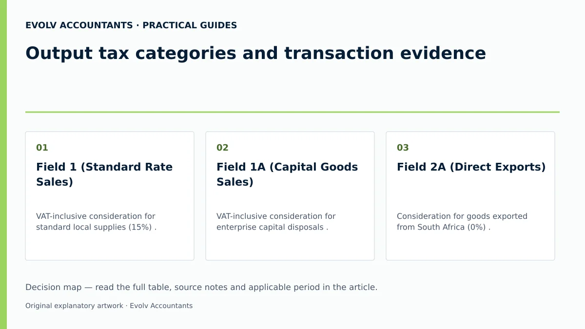 Output tax categories and transaction evidence: Field 1 (Standard Rate Sales); Field 1A (Capital Goods Sales); Field 2A (Direct Exports).
