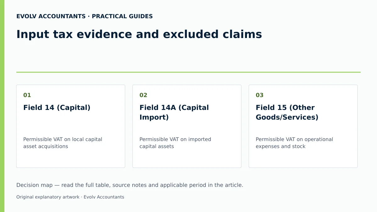 Input tax evidence and excluded claims: Field 14 (Capital); Field 14A (Capital Import); Field 15 (Other Goods/Services).