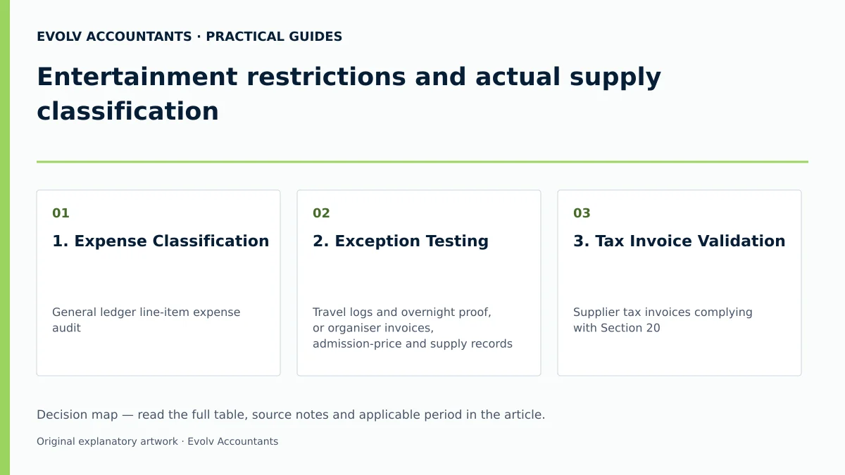 Entertainment restrictions and actual supply classification: 1. Expense Classification; 2. Exception Testing; 3. Tax Invoice Validation.