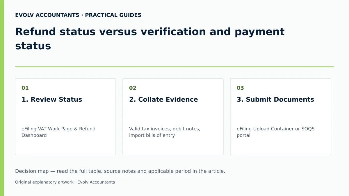 Refund status versus verification and payment status: 1. Review Status; 2. Collate Evidence; 3. Submit Documents.