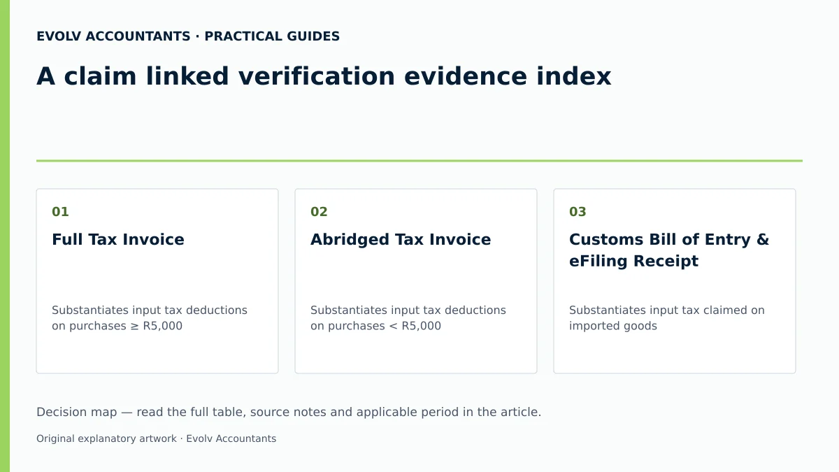 A claim linked verification evidence index: Full Tax Invoice; Abridged Tax Invoice; Customs Bill of Entry & eFiling Receipt.