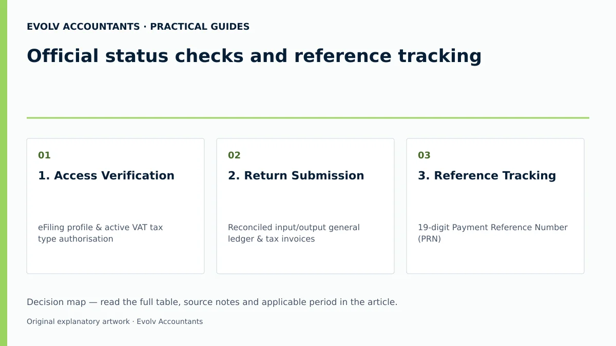 Official status checks and reference tracking: 1. Access Verification; 2. Return Submission; 3. Reference Tracking.