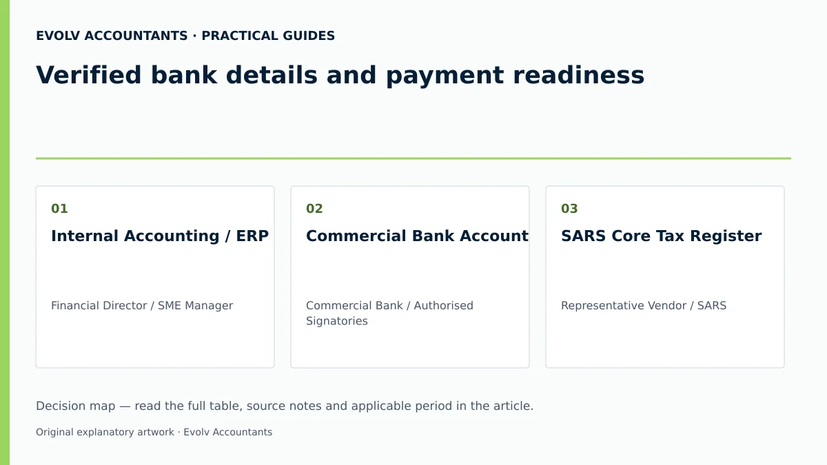 Verified bank details and payment readiness: Internal Accounting / ERP; Commercial Bank Account; SARS Core Tax Register.