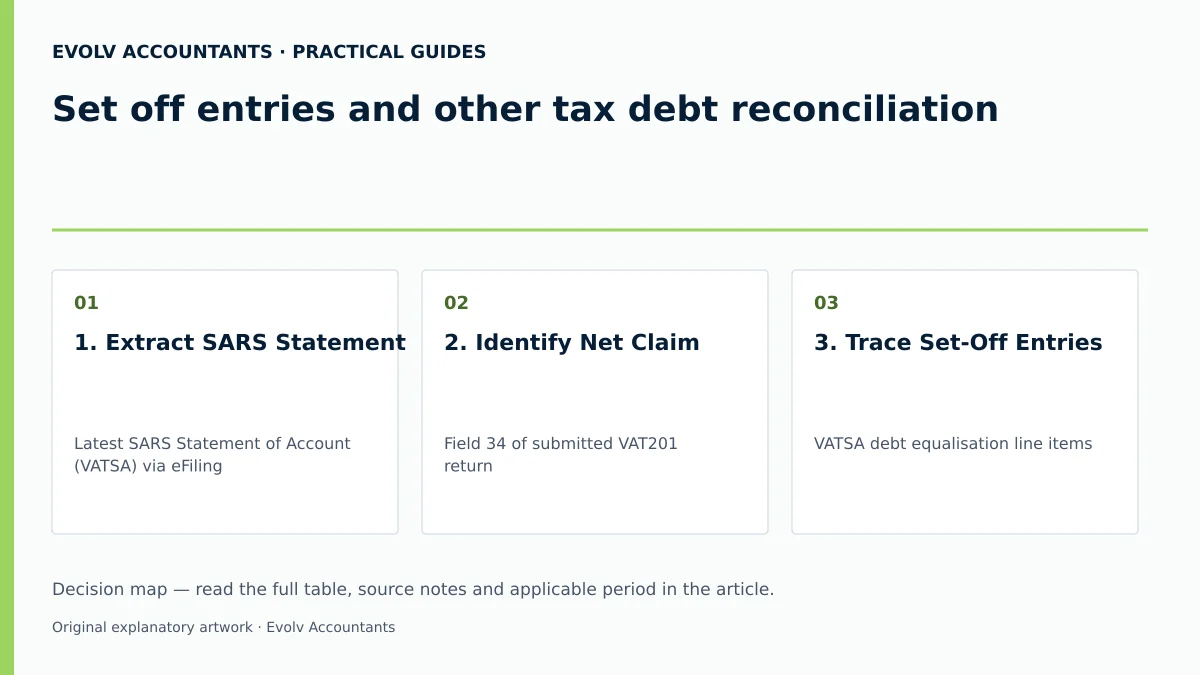 Set off entries and other tax debt reconciliation: 1. Extract SARS Statement; 2. Identify Net Claim; 3. Trace Set-Off Entries.