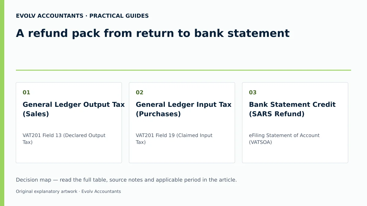 A refund pack from return to bank statement: General Ledger Output Tax (Sales); General Ledger Input Tax (Purchases); Bank Statement Credit (SARS Refund).