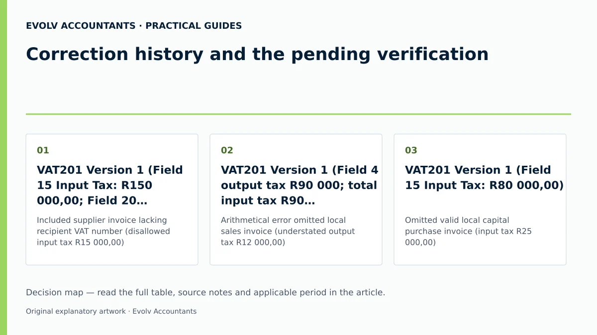 Correction history and the pending verification: VAT201 Version 1 (Field 15 Input Tax: R150 000,00; Field 20 Refund: R45 000,00); VAT201 Version 1 (Field 4 output tax R90 000; total input tax R90 000; initial net R0); VAT201 Version 1 (Field 15 Input Tax: R80 000,00).
