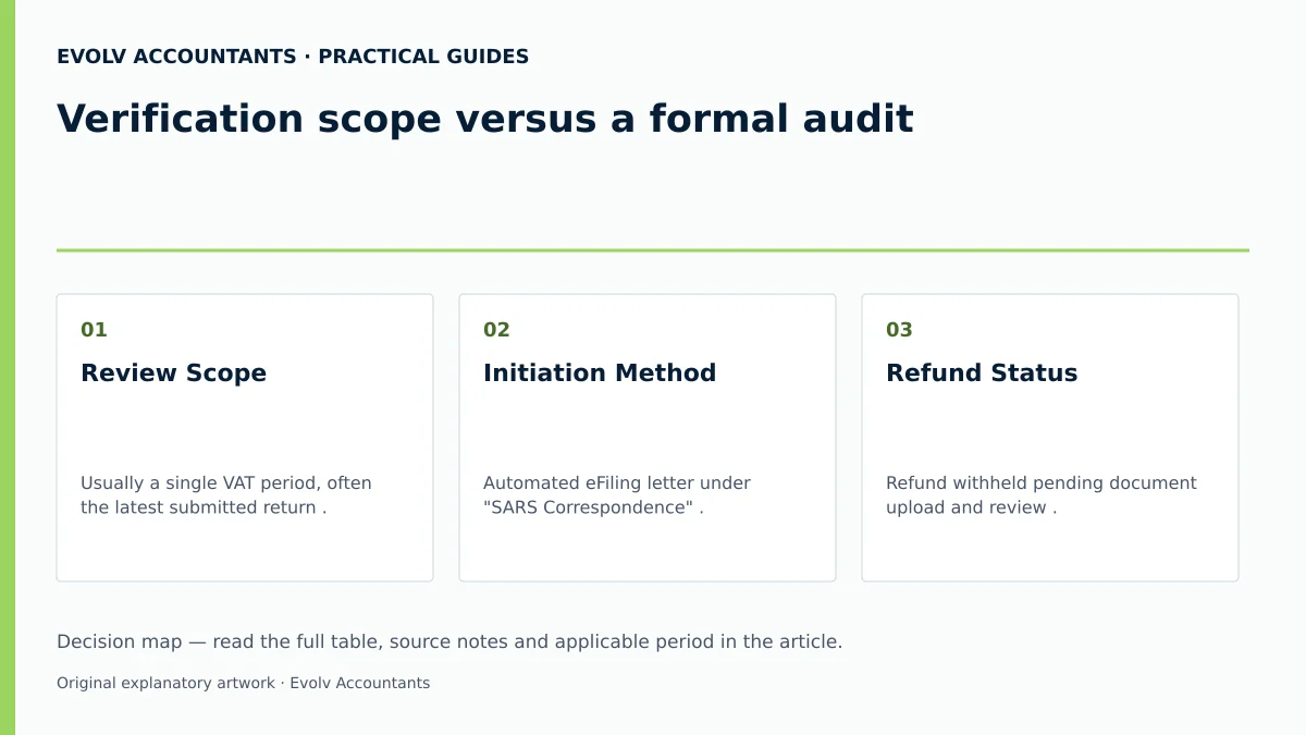 Verification scope versus a formal audit: Review Scope; Initiation Method; Refund Status.