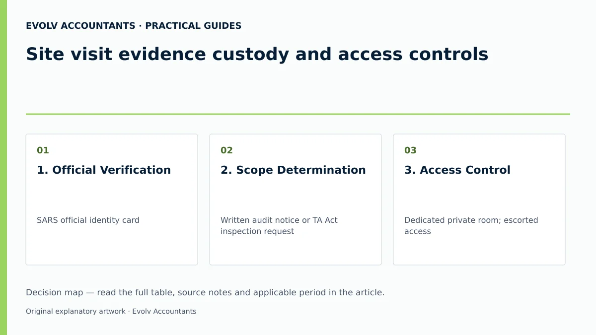 Site visit evidence custody and access controls: 1. Official Verification; 2. Scope Determination; 3. Access Control.