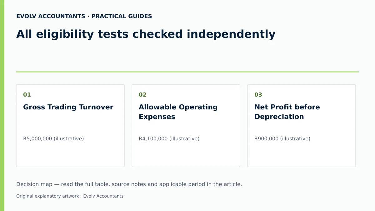 All eligibility tests checked independently: Gross Trading Turnover; Allowable Operating Expenses; Net Profit before Depreciation.