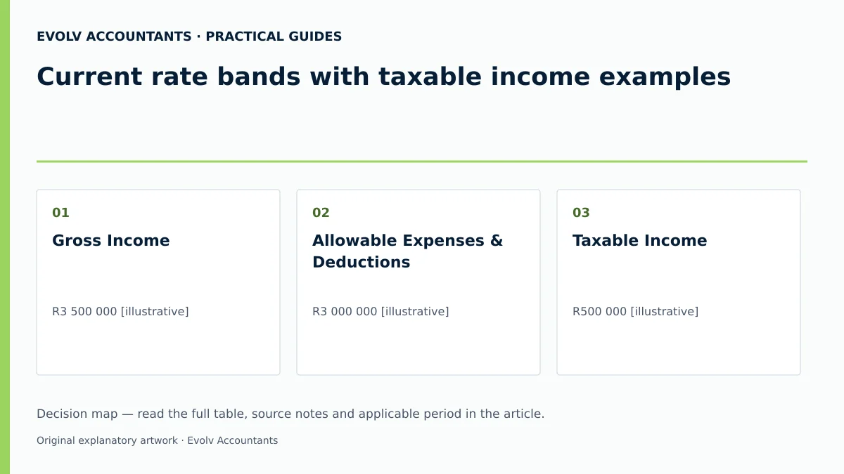 Current rate bands with taxable income examples: Gross Income; Allowable Expenses & Deductions; Taxable Income.