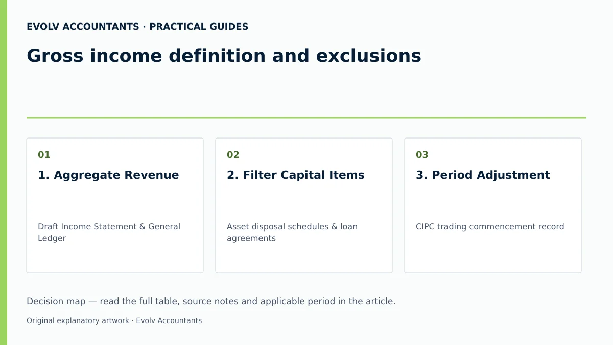 Gross income definition and exclusions: 1. Aggregate Revenue; 2. Filter Capital Items; 3. Period Adjustment.