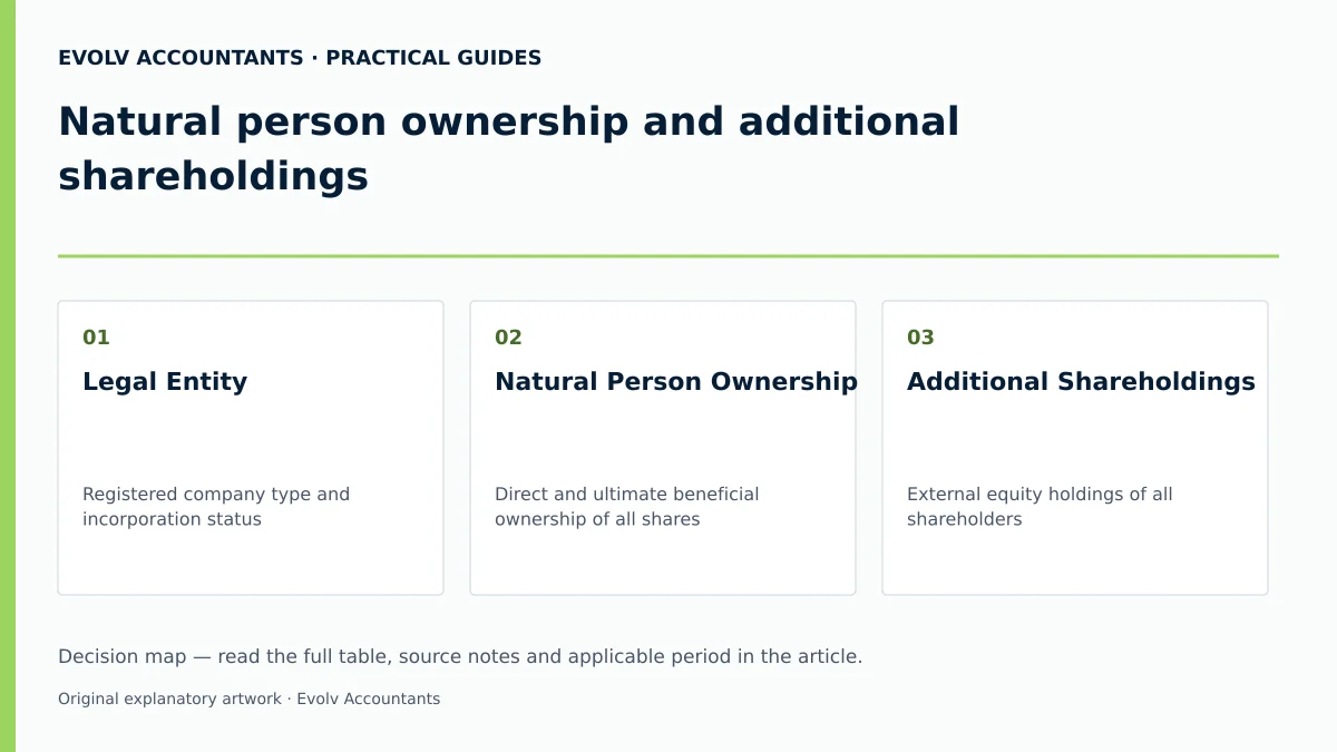 Natural person ownership and additional shareholdings: Legal Entity; Natural Person Ownership; Additional Shareholdings.