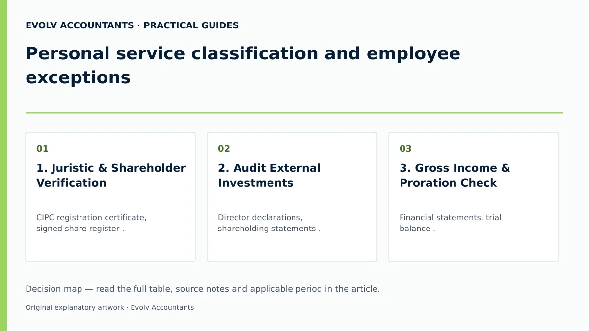 Personal service classification and employee exceptions: 1. Juristic & Shareholder Verification; 2. Audit External Investments; 3. Gross Income & Proration Check.