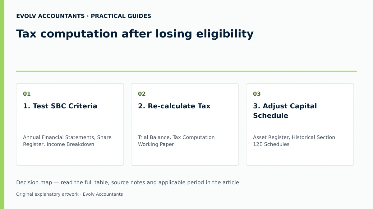 Tax computation after losing eligibility: 1. Test SBC Criteria; 2. Re-calculate Tax; 3. Adjust Capital Schedule.