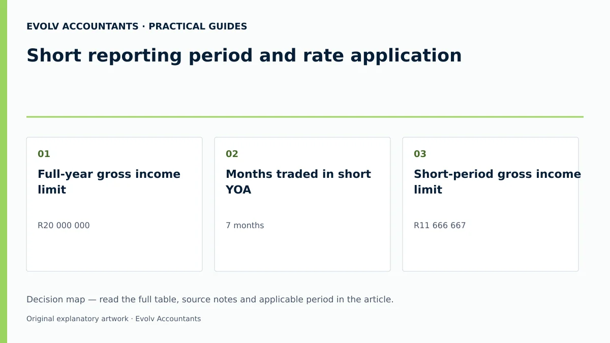 Short reporting period and rate application: Full-year gross income limit; Months traded in short YOA; Short-period gross income limit.