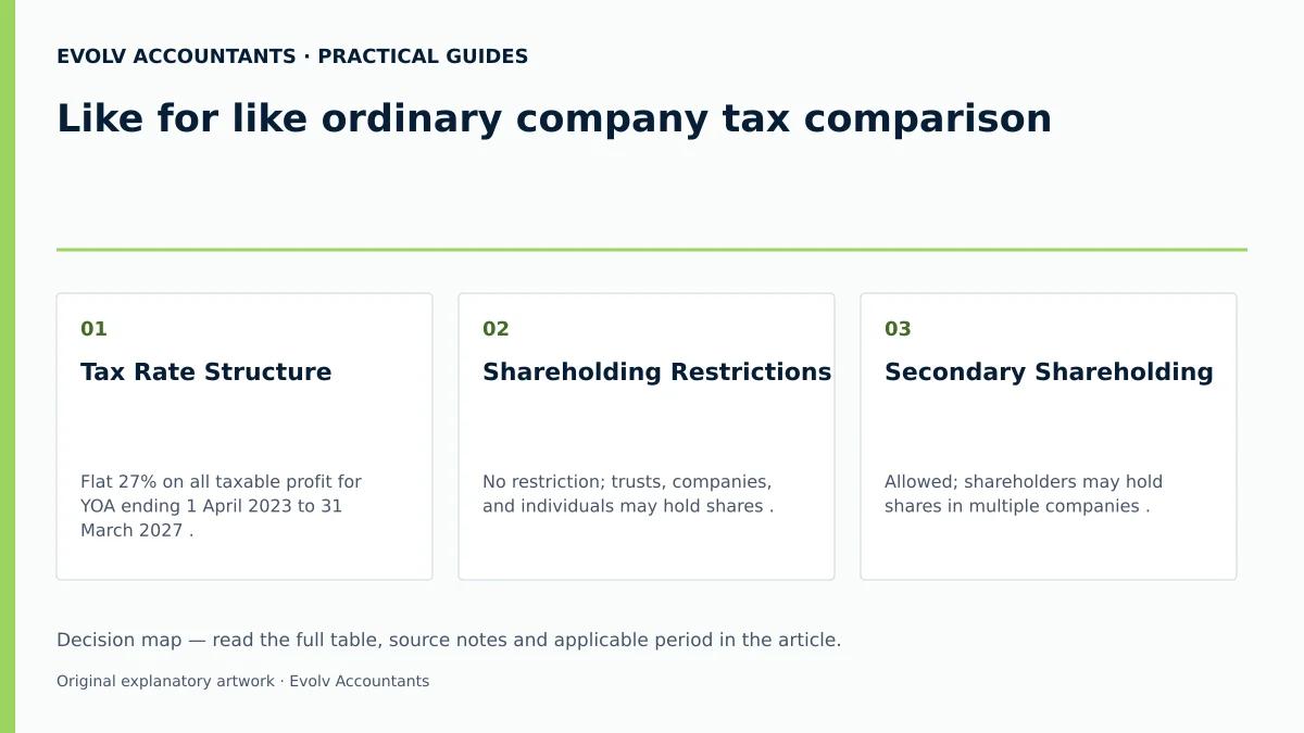Like for like ordinary company tax comparison: Tax Rate Structure; Shareholding Restrictions; Secondary Shareholding.