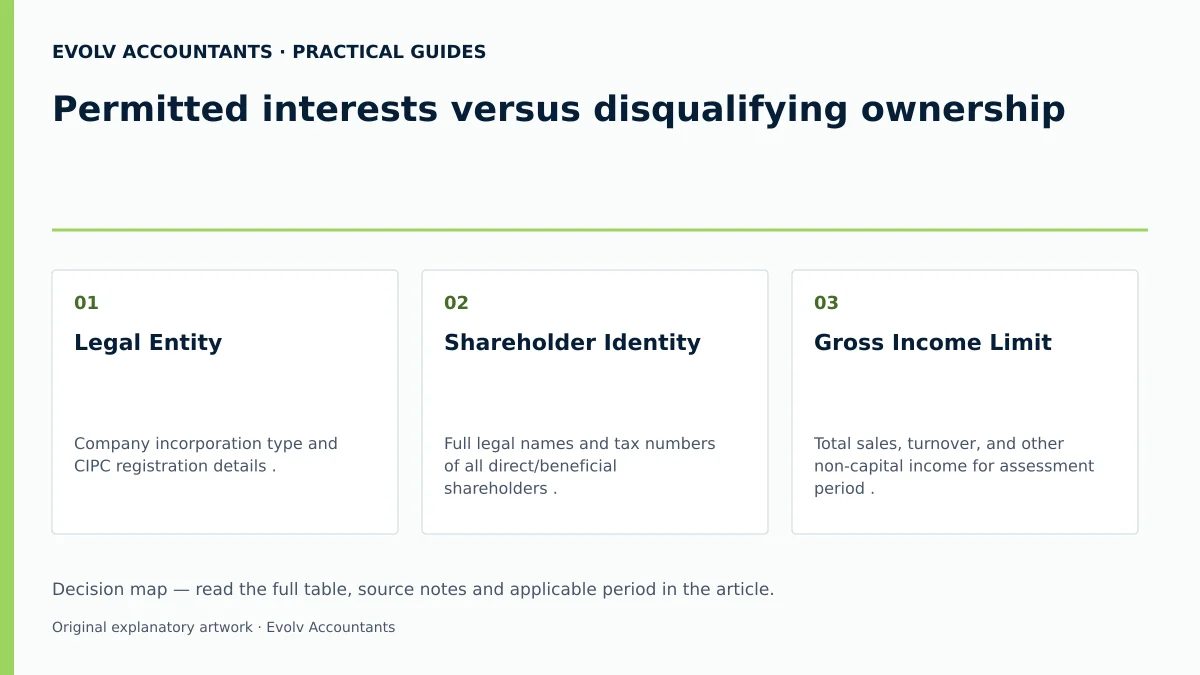 Permitted interests versus disqualifying ownership: Legal Entity; Shareholder Identity; Gross Income Limit.