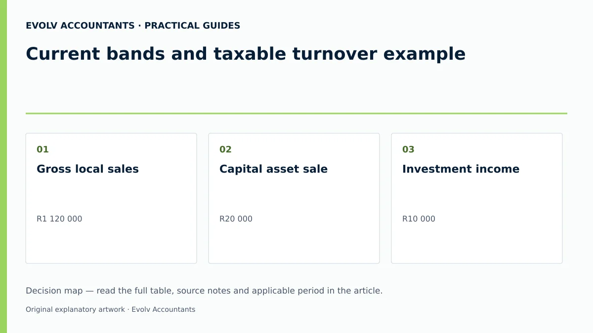Current bands and taxable turnover example: Gross local sales; Capital asset sale; Investment income.
