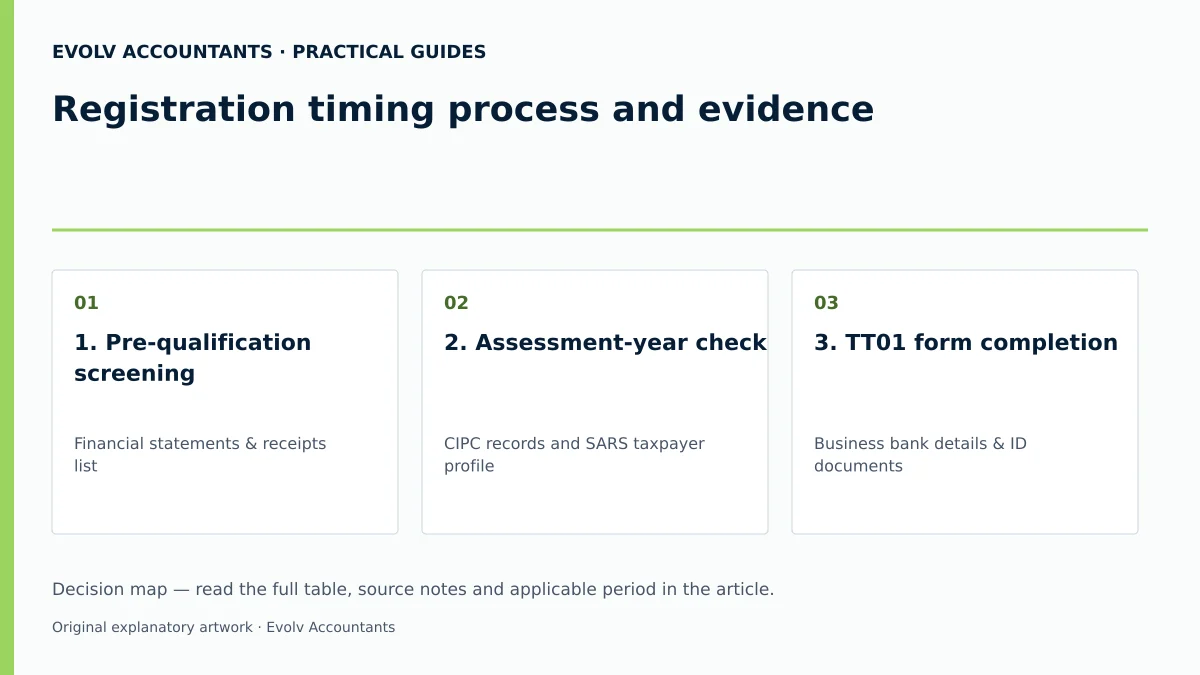 Registration timing process and evidence: 1. Pre-qualification screening; 2. Assessment-year check; 3. TT01 form completion.