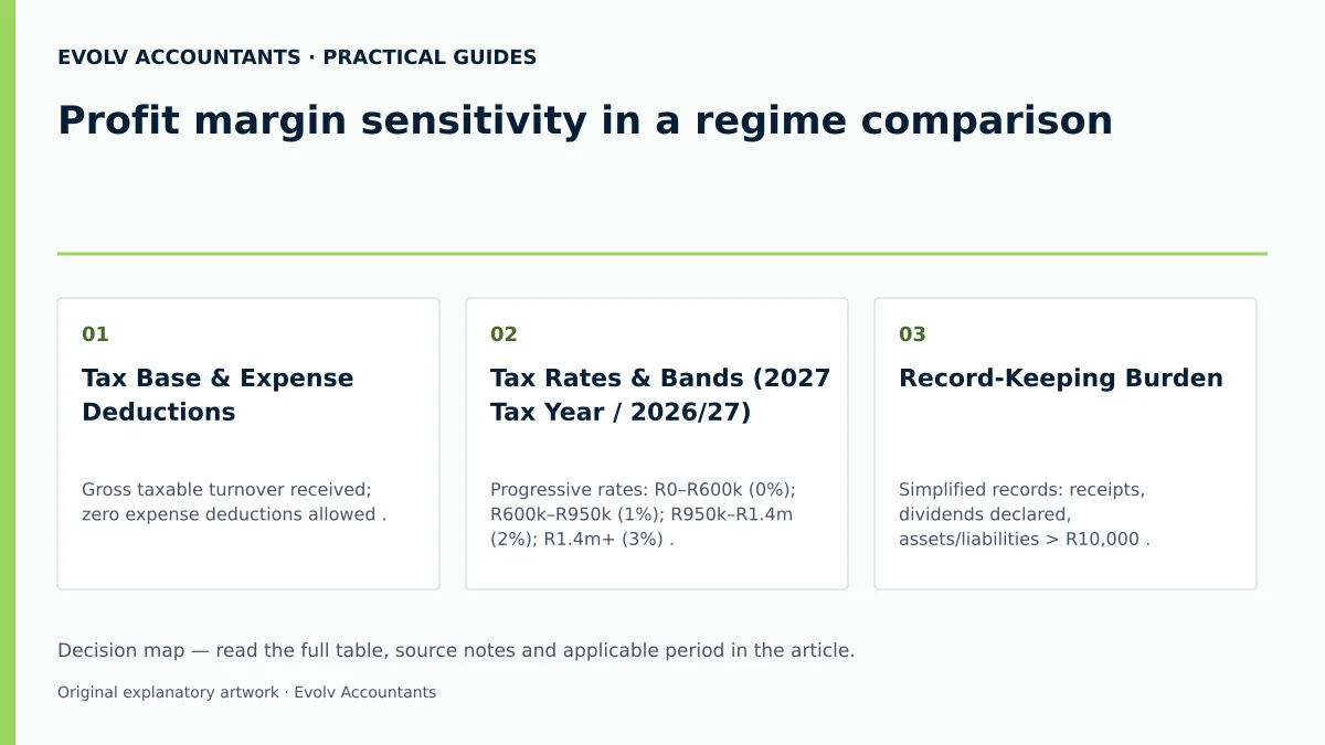 Profit margin sensitivity in a regime comparison: Tax Base & Expense Deductions; Tax Rates & Bands (2027 Tax Year / 2026/27); Record-Keeping Burden.