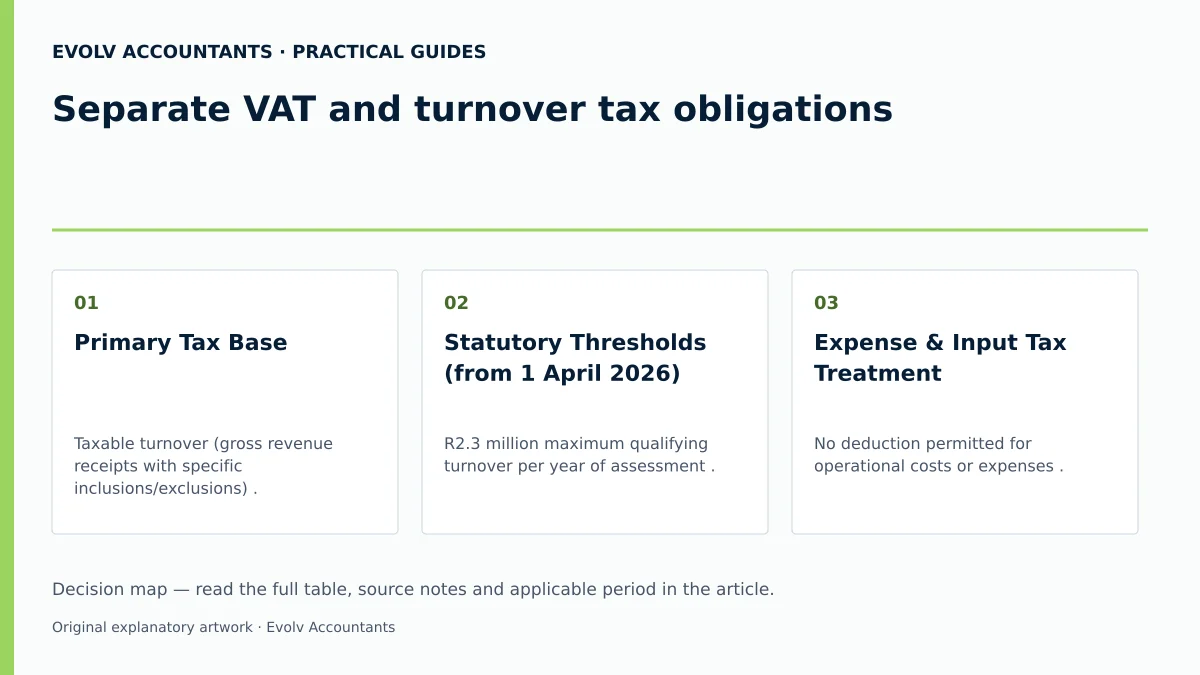 Separate VAT and turnover tax obligations: Primary Tax Base; Statutory Thresholds (from 1 April 2026); Expense & Input Tax Treatment.