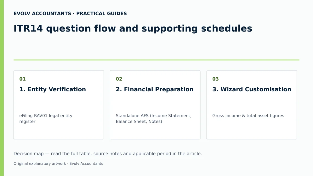 ITR14 question flow and supporting schedules: 1. Entity Verification; 2. Financial Preparation; 3. Wizard Customisation.