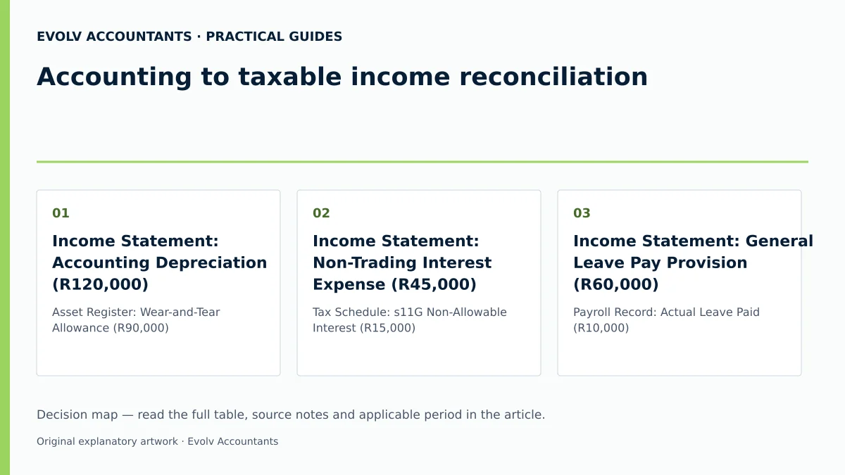 Accounting to taxable income reconciliation: Income Statement: Accounting Depreciation (R120,000); Income Statement: Non-Trading Interest Expense (R45,000); Income Statement: General Leave Pay Provision (R60,000).