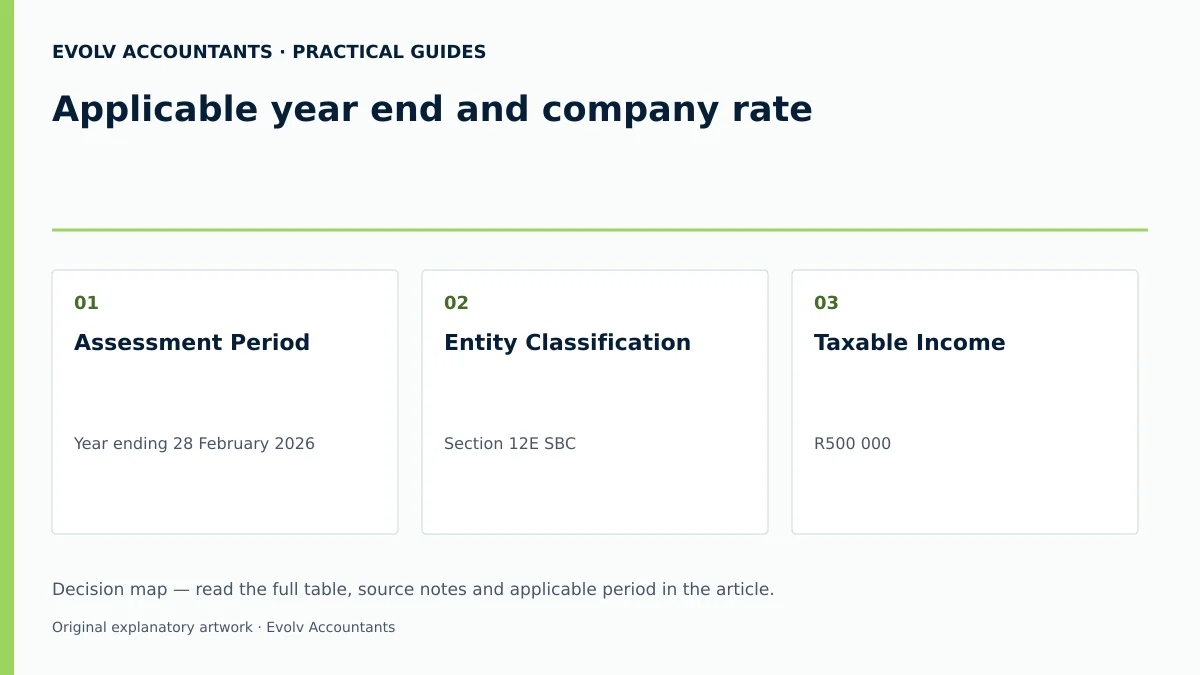 Applicable year end and company rate: Assessment Period; Entity Classification; Taxable Income.