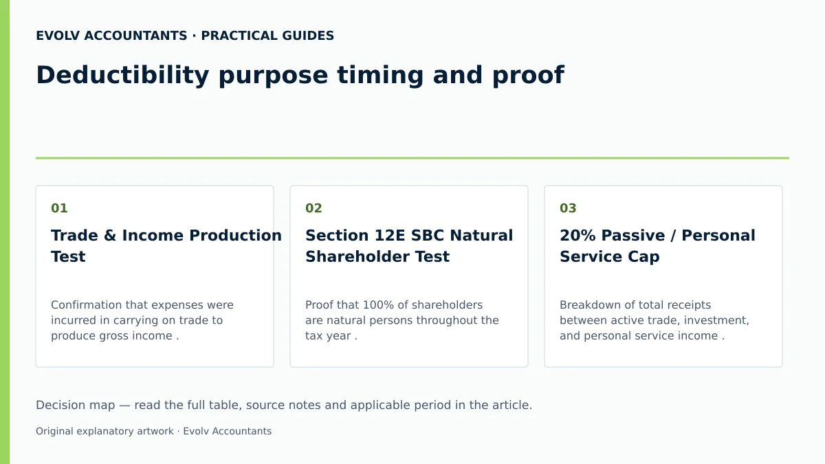Deductibility purpose timing and proof: Trade & Income Production Test; Section 12E SBC Natural Shareholder Test; 20% Passive / Personal Service Cap.