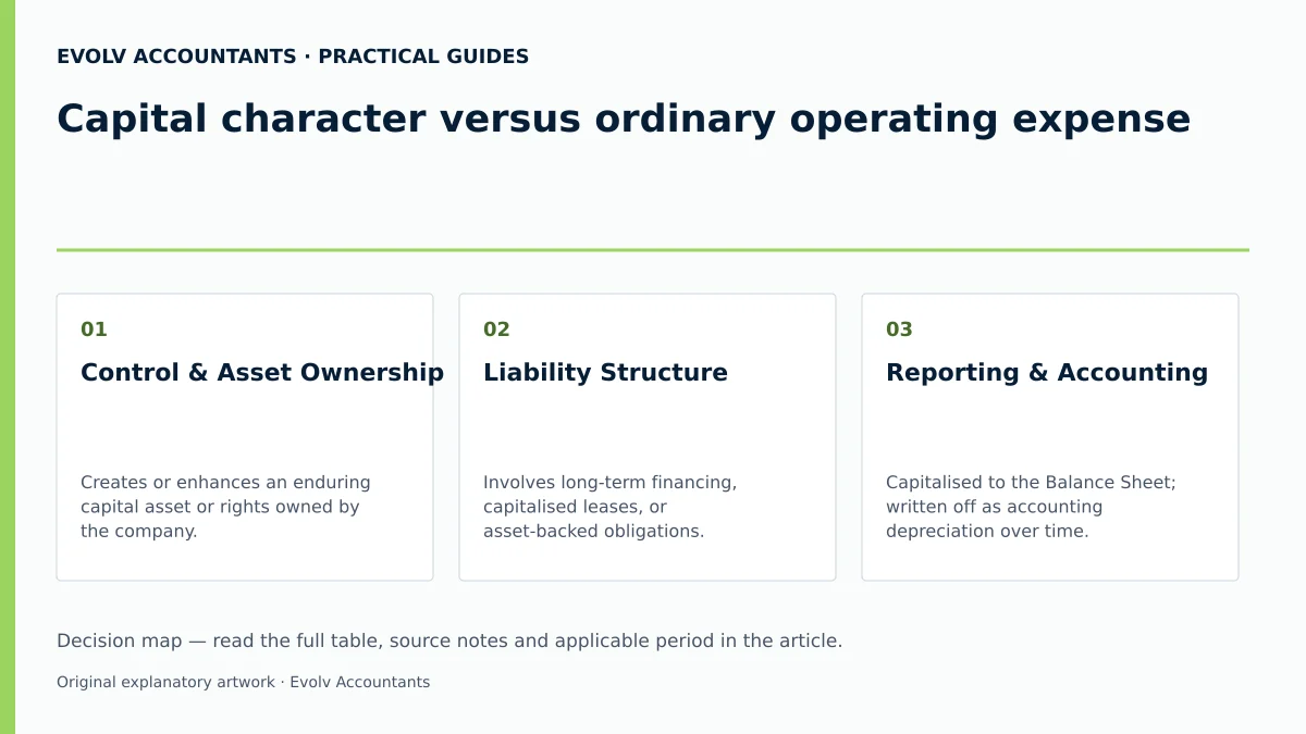 Capital character versus ordinary operating expense: Control & Asset Ownership; Liability Structure; Reporting & Accounting.