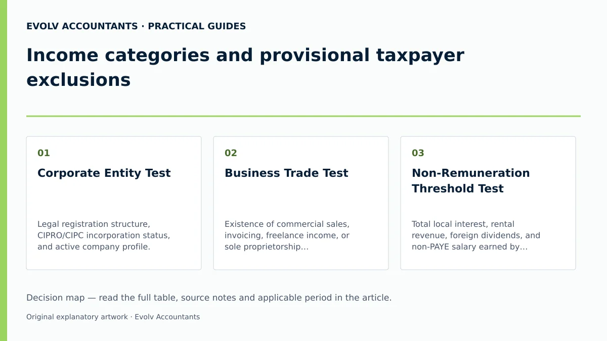 Income categories and provisional taxpayer exclusions: Corporate Entity Test; Business Trade Test; Non-Remuneration Threshold Test.
