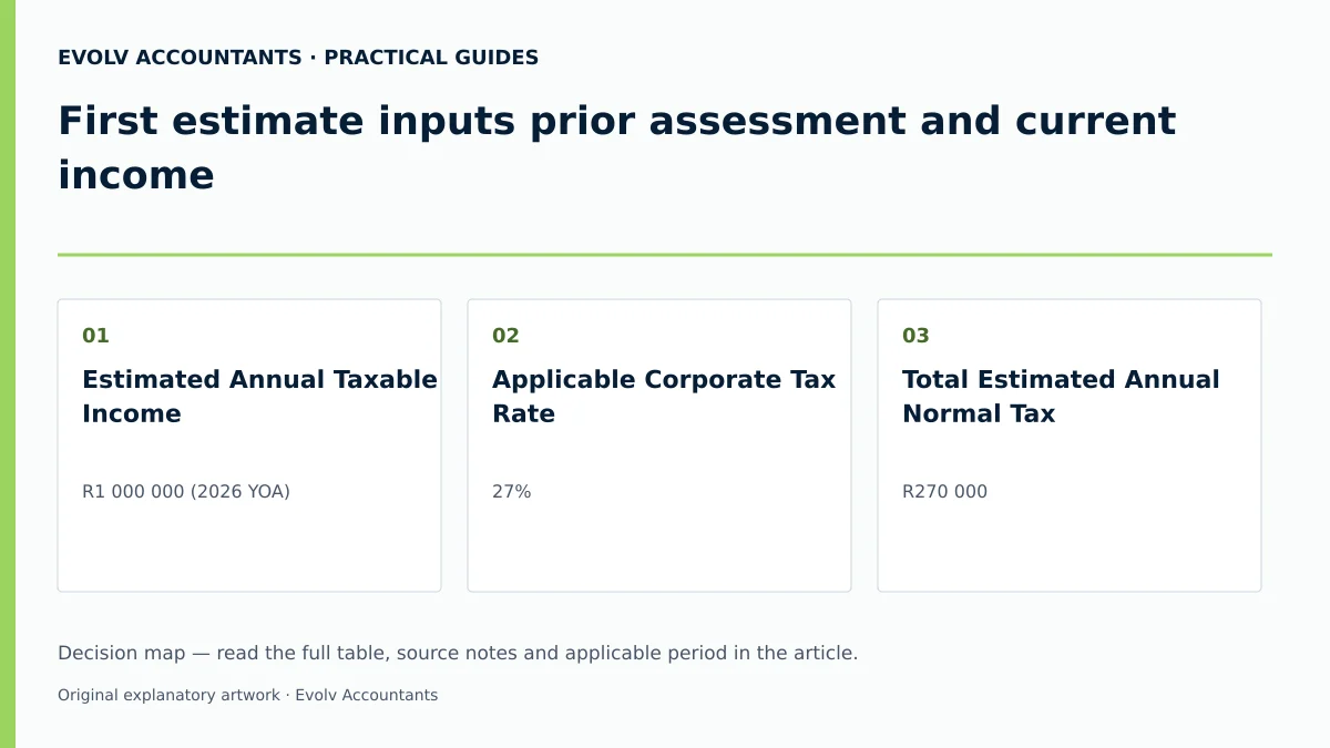 First estimate inputs prior assessment and current income: Estimated Annual Taxable Income; Applicable Corporate Tax Rate; Total Estimated Annual Normal Tax.