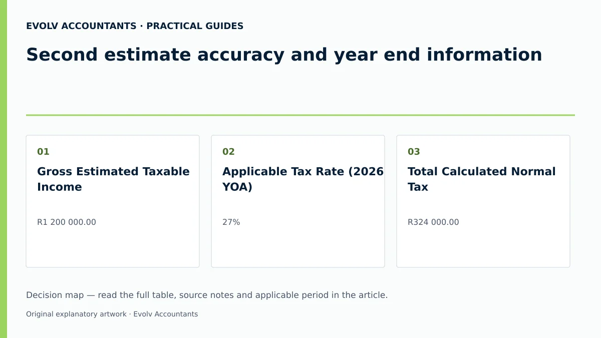 Second estimate accuracy and year end information: Gross Estimated Taxable Income; Applicable Tax Rate (2026 YOA); Total Calculated Normal Tax.