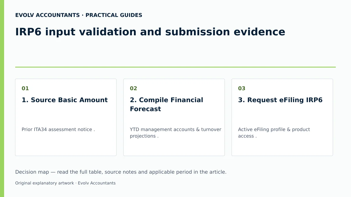 IRP6 input validation and submission evidence: 1. Source Basic Amount; 2. Compile Financial Forecast; 3. Request eFiling IRP6.