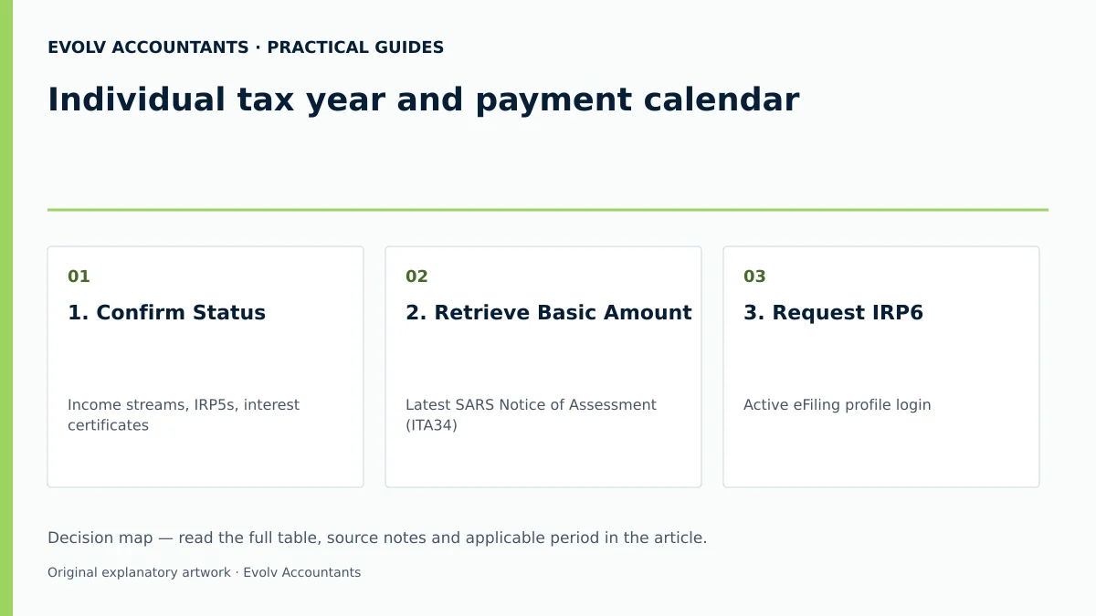 Individual tax year and payment calendar: 1. Confirm Status; 2. Retrieve Basic Amount; 3. Request IRP6.