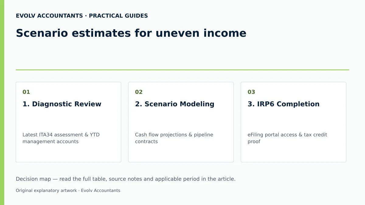 Scenario estimates for uneven income: 1. Diagnostic Review; 2. Scenario Modeling; 3. IRP6 Completion.