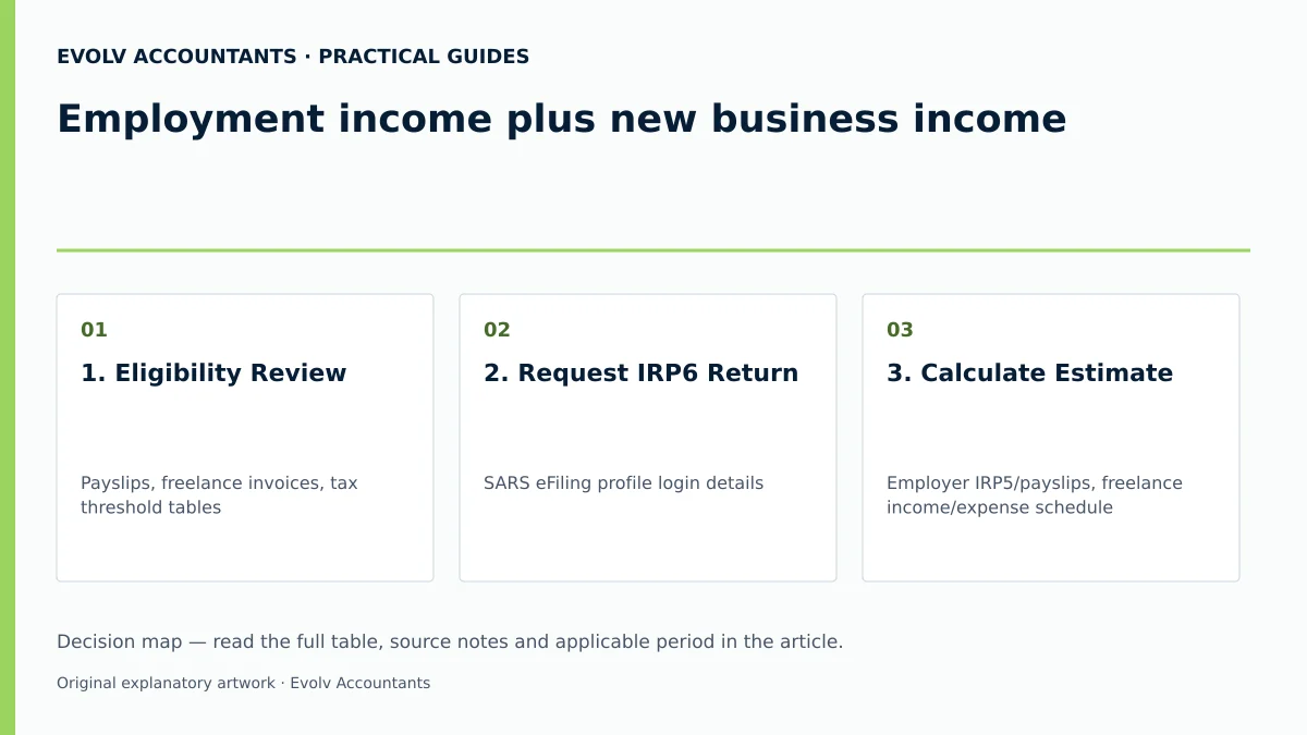 Employment income plus new business income: 1. Eligibility Review; 2. Request IRP6 Return; 3. Calculate Estimate.