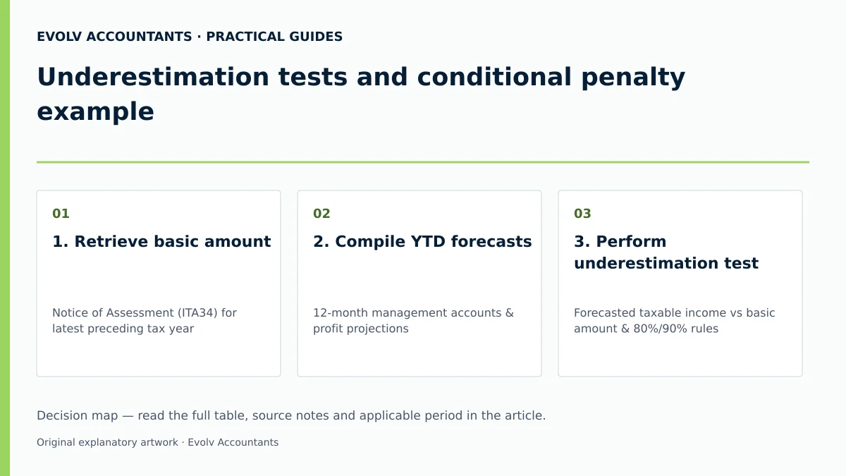 Underestimation tests and conditional penalty example: 1. Retrieve basic amount; 2. Compile YTD forecasts; 3. Perform underestimation test.