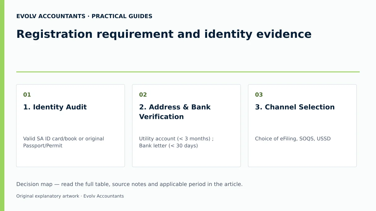 Registration requirement and identity evidence: 1. Identity Audit; 2. Address & Bank Verification; 3. Channel Selection.