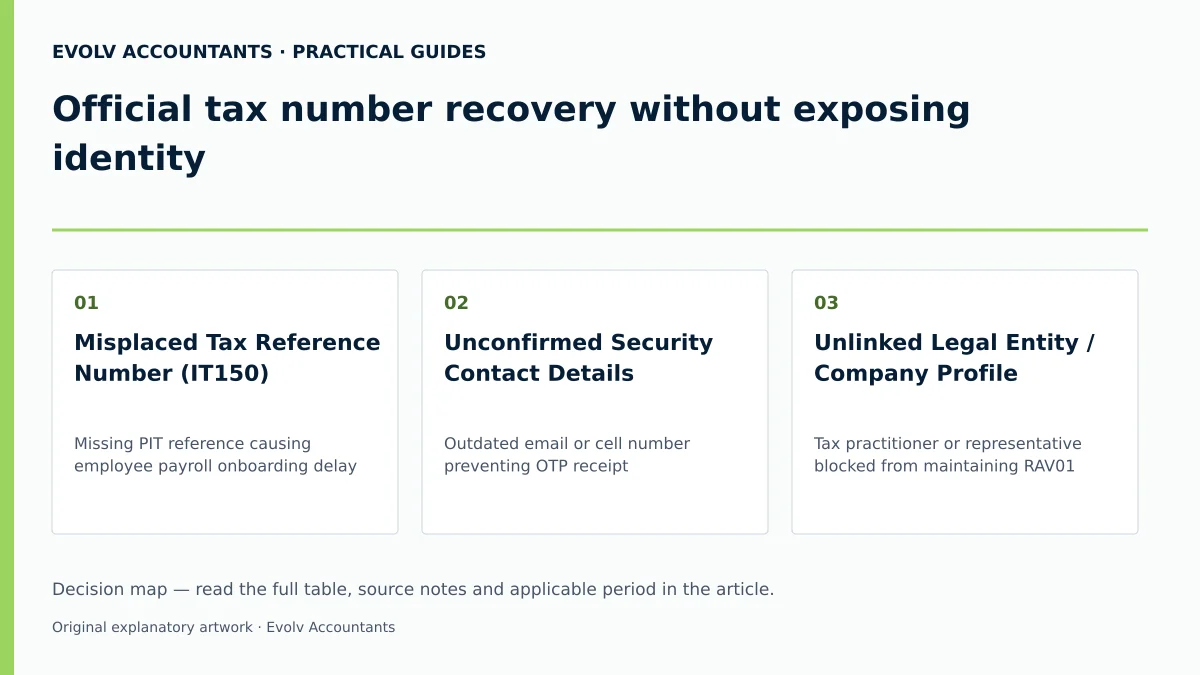 Official tax number recovery without exposing identity: Misplaced Tax Reference Number (IT150); Unconfirmed Security Contact Details; Unlinked Legal Entity / Company Profile.