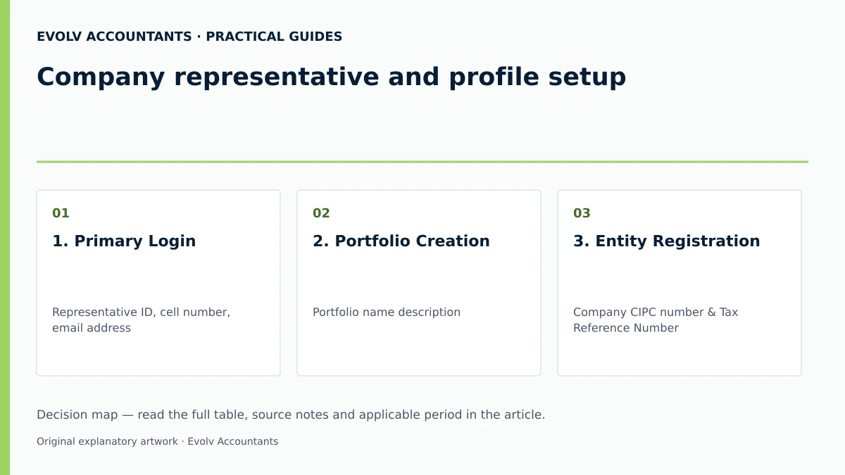 Company representative and profile setup: 1. Primary Login; 2. Portfolio Creation; 3. Entity Registration.