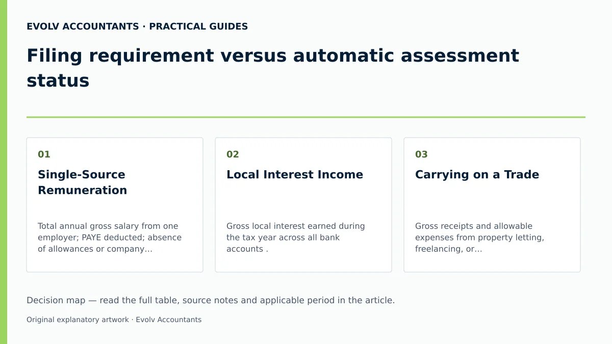 Filing requirement versus automatic assessment status: Single-Source Remuneration; Local Interest Income; Carrying on a Trade.