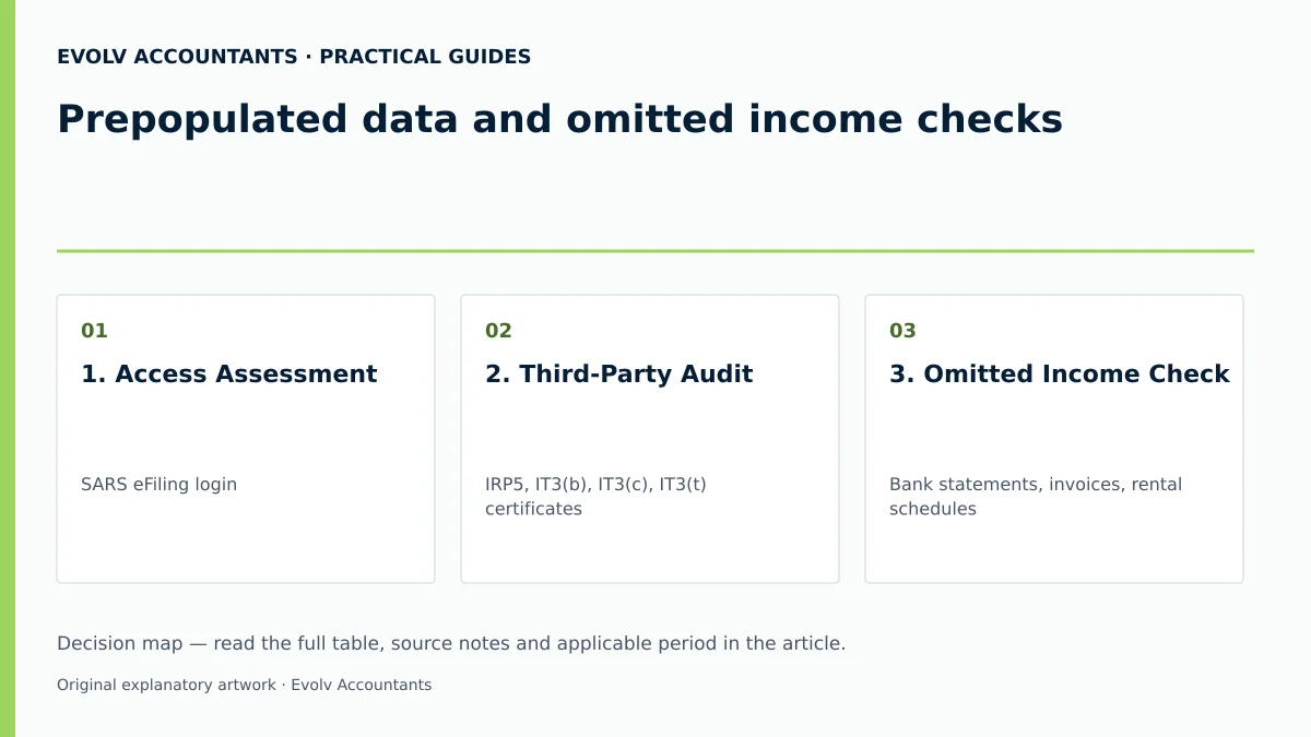 Prepopulated data and omitted income checks: 1. Access Assessment; 2. Third-Party Audit; 3. Omitted Income Check.